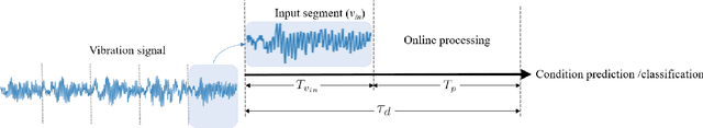 Figure 1 for A Hybrid Method for Condition Monitoring and Fault Diagnosis of Rolling Bearings With Low System Delay