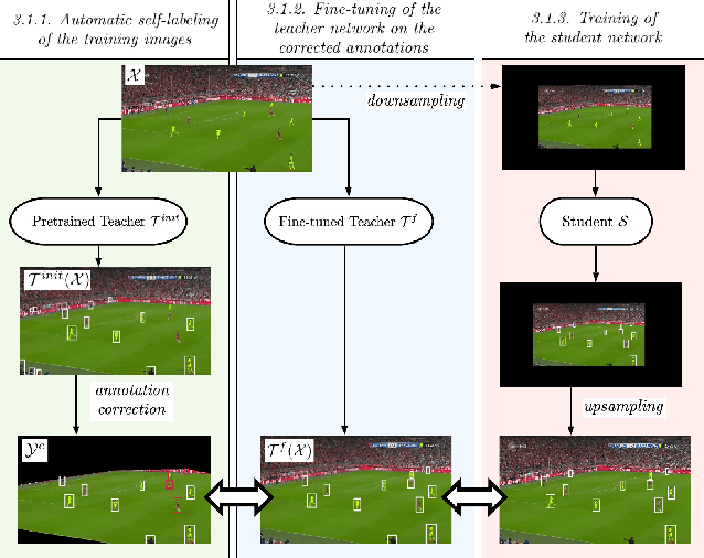 Figure 2 for Self-Supervised Small Soccer Player Detection and Tracking