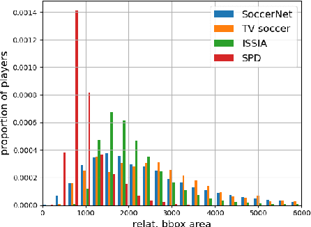 Figure 4 for Self-Supervised Small Soccer Player Detection and Tracking