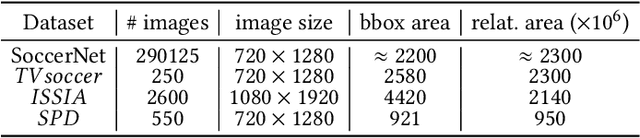 Figure 1 for Self-Supervised Small Soccer Player Detection and Tracking