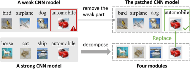 Figure 1 for Patching Weak Convolutional Neural Network Models through Modularization and Composition