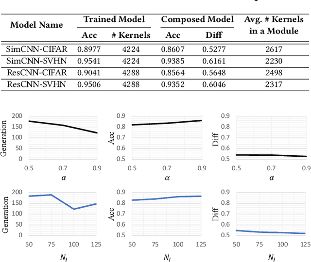 Figure 2 for Patching Weak Convolutional Neural Network Models through Modularization and Composition