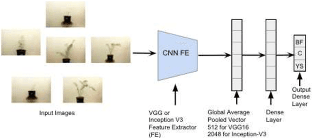 Figure 1 for Identifying Water Stress in Chickpea Plant by Analyzing Progressive Changes in Shoot Images using Deep Learning