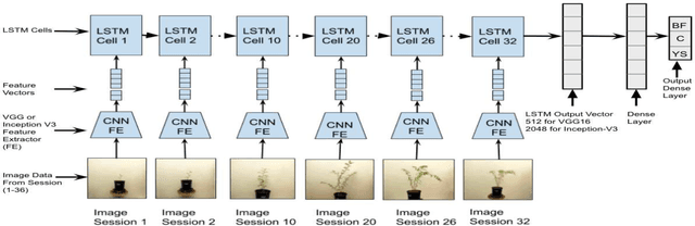 Figure 2 for Identifying Water Stress in Chickpea Plant by Analyzing Progressive Changes in Shoot Images using Deep Learning