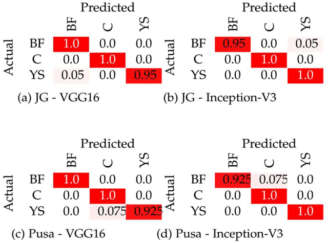 Figure 3 for Identifying Water Stress in Chickpea Plant by Analyzing Progressive Changes in Shoot Images using Deep Learning