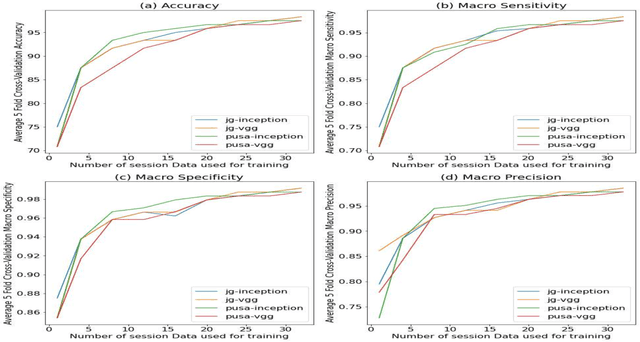 Figure 4 for Identifying Water Stress in Chickpea Plant by Analyzing Progressive Changes in Shoot Images using Deep Learning