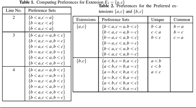Figure 3 for Preference Elicitation in Assumption-Based Argumentation