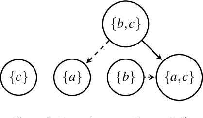 Figure 2 for Preference Elicitation in Assumption-Based Argumentation