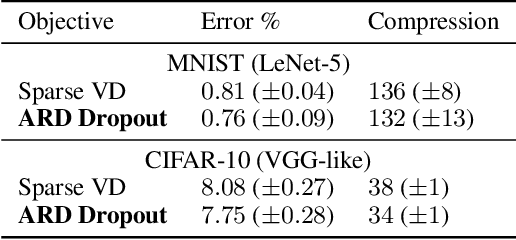 Figure 1 for Variational Dropout via Empirical Bayes