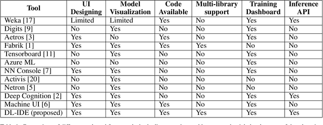 Figure 1 for A Visual Programming Paradigm for Abstract Deep Learning Model Development