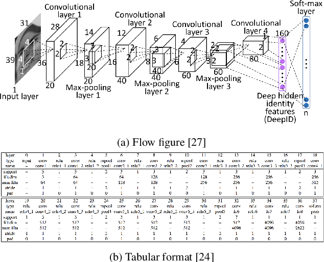 Figure 2 for A Visual Programming Paradigm for Abstract Deep Learning Model Development