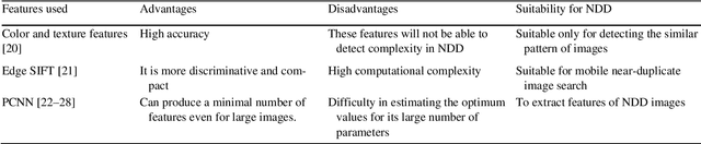 Figure 4 for A Review on Near Duplicate Detection of Images using Computer Vision Techniques