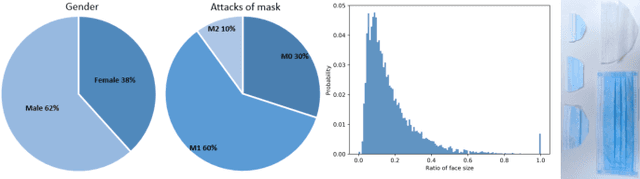 Figure 3 for Real Masks and Fake Faces: On the Masked Face Presentation Attack Detection