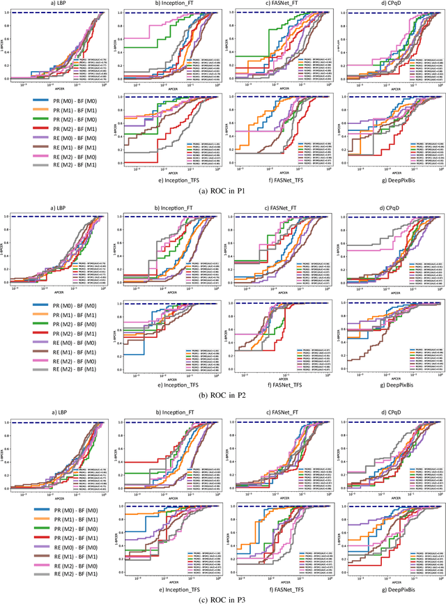 Figure 4 for Real Masks and Fake Faces: On the Masked Face Presentation Attack Detection