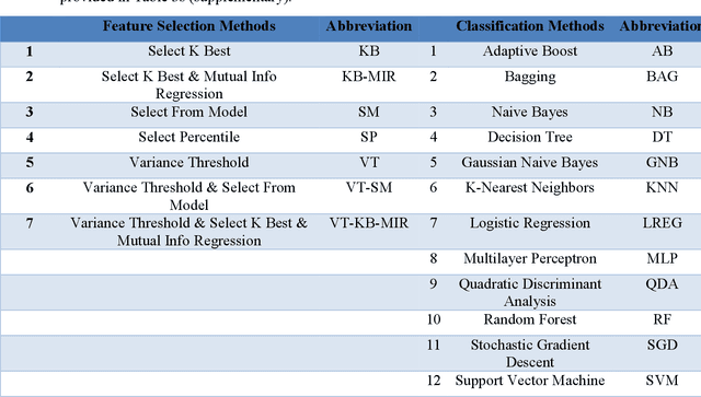 Figure 3 for Non-Invasive MGMT Status Prediction in GBM Cancer Using Magnetic Resonance Images  Radiomics Features: Univariate and Multivariate Machine Learning Radiogenomics Analysis