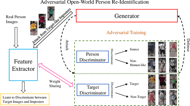 Figure 1 for Adversarial Open-World Person Re-Identification
