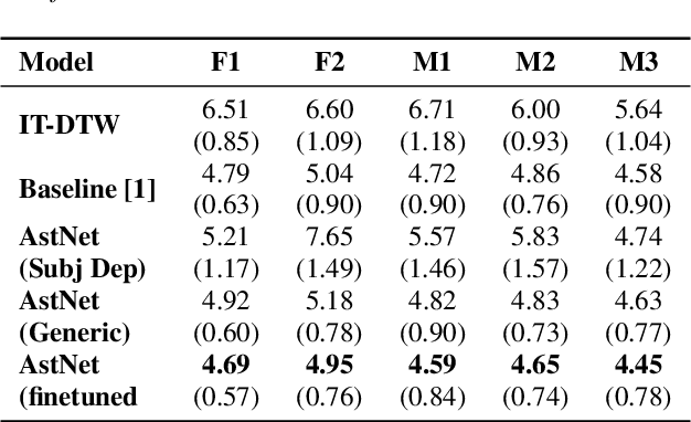 Figure 2 for Attention and Encoder-Decoder based models for transforming articulatory movements at different speaking rates