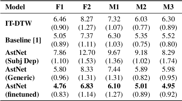 Figure 4 for Attention and Encoder-Decoder based models for transforming articulatory movements at different speaking rates