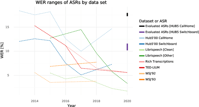 Figure 1 for WER we are and WER we think we are