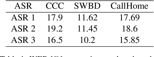 Figure 2 for WER we are and WER we think we are