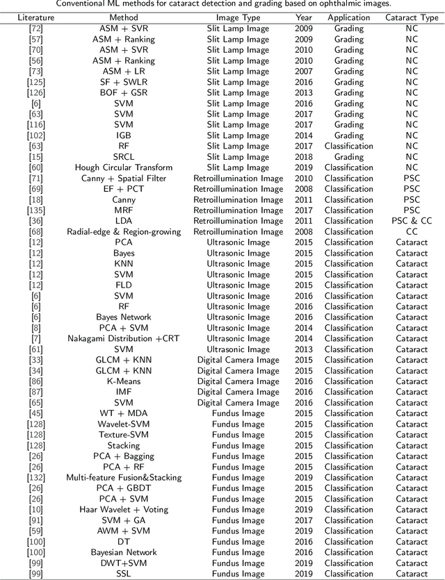 Figure 2 for Machine Learning for Cataract Classification and Grading on Ophthalmic Imaging Modalities: A Survey