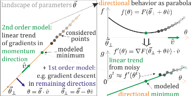 Figure 1 for SGD momentum optimizer with step estimation by online parabola model