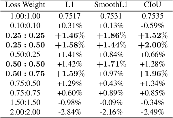 Figure 2 for Revisiting the Loss Weight Adjustment in Object Detection