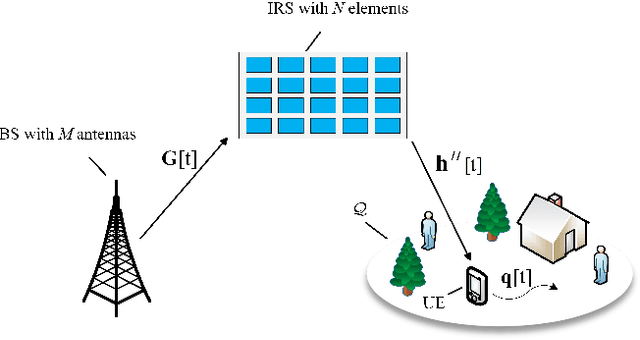 Figure 1 for Environment-Aware Beam Selection for IRS-Aided Communication with Channel Knowledge Map