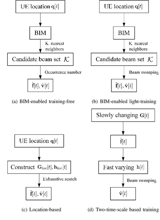 Figure 2 for Environment-Aware Beam Selection for IRS-Aided Communication with Channel Knowledge Map
