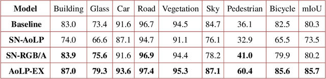 Figure 4 for Polarization-driven Semantic Segmentation via Efficient Attention-bridged Fusion