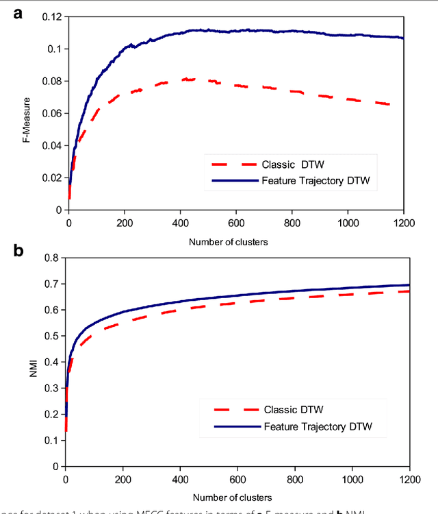 Figure 4 for Feature Trajectory Dynamic Time Warping for Clustering of Speech Segments