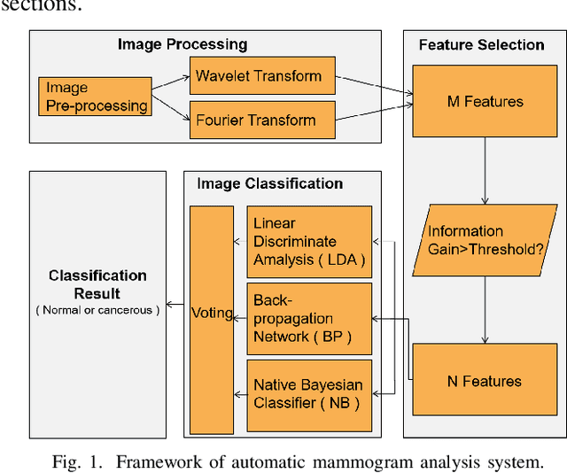 Figure 1 for Using Machine Learning to Automate Mammogram Images Analysis
