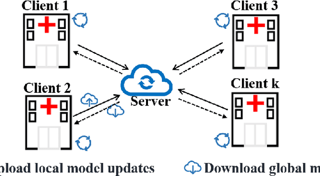 Figure 1 for RobustFed: A Truth Inference Approach for Robust Federated Learning