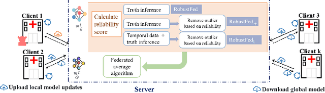 Figure 3 for RobustFed: A Truth Inference Approach for Robust Federated Learning