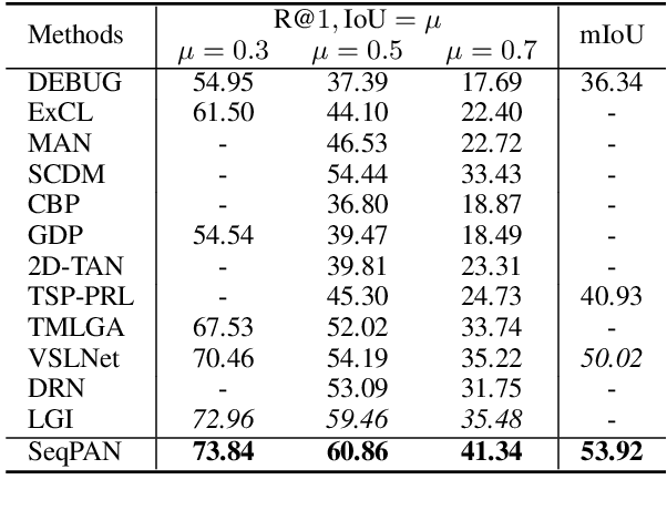 Figure 2 for Parallel Attention Network with Sequence Matching for Video Grounding