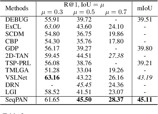 Figure 4 for Parallel Attention Network with Sequence Matching for Video Grounding
