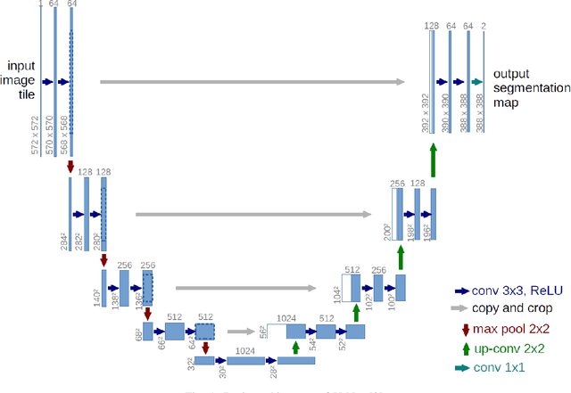 Figure 1 for Forest and Water Bodies Segmentation Through Satellite Images Using U-Net