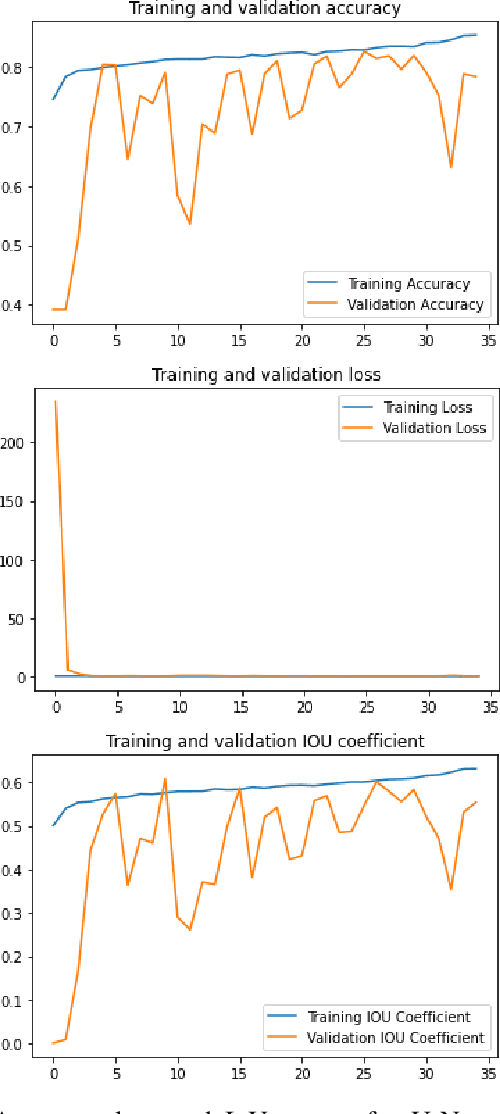 Figure 4 for Forest and Water Bodies Segmentation Through Satellite Images Using U-Net