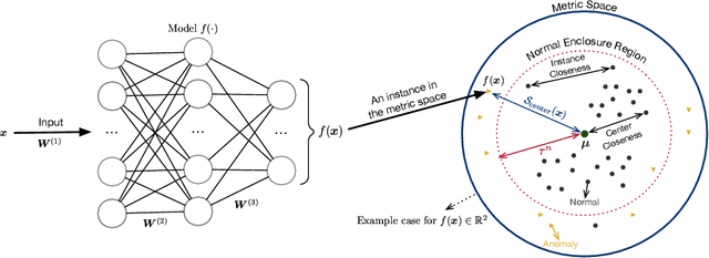 Figure 1 for Unsupervised Anomaly Detection via Deep Metric Learning with End-to-End Optimization