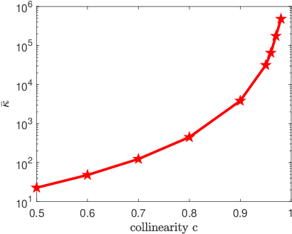Figure 3 for On the Asymptotic Linear Convergence Speed of Anderson Acceleration, Nesterov Acceleration, and Nonlinear GMRES