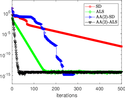 Figure 1 for On the Asymptotic Linear Convergence Speed of Anderson Acceleration, Nesterov Acceleration, and Nonlinear GMRES