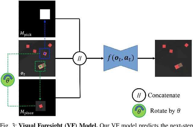 Figure 3 for Transporters with Visual Foresight for Solving Unseen Rearrangement Tasks