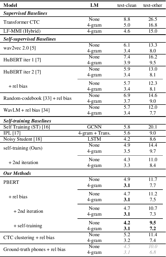 Figure 1 for Supervision-Guided Codebooks for Masked Prediction in Speech Pre-training