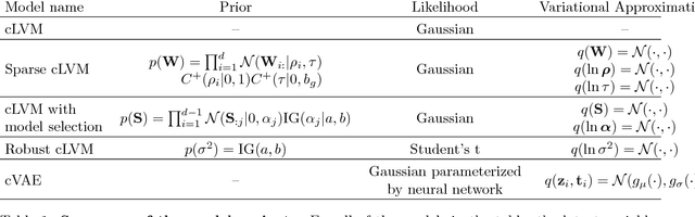 Figure 1 for Unsupervised learning with contrastive latent variable models