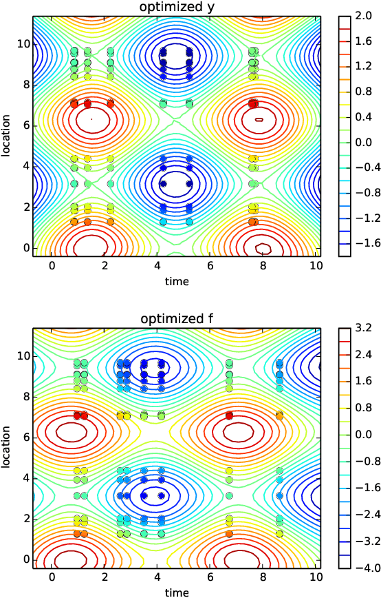 Figure 2 for Spatio-temporal Gaussian processes modeling of dynamical systems in systems biology