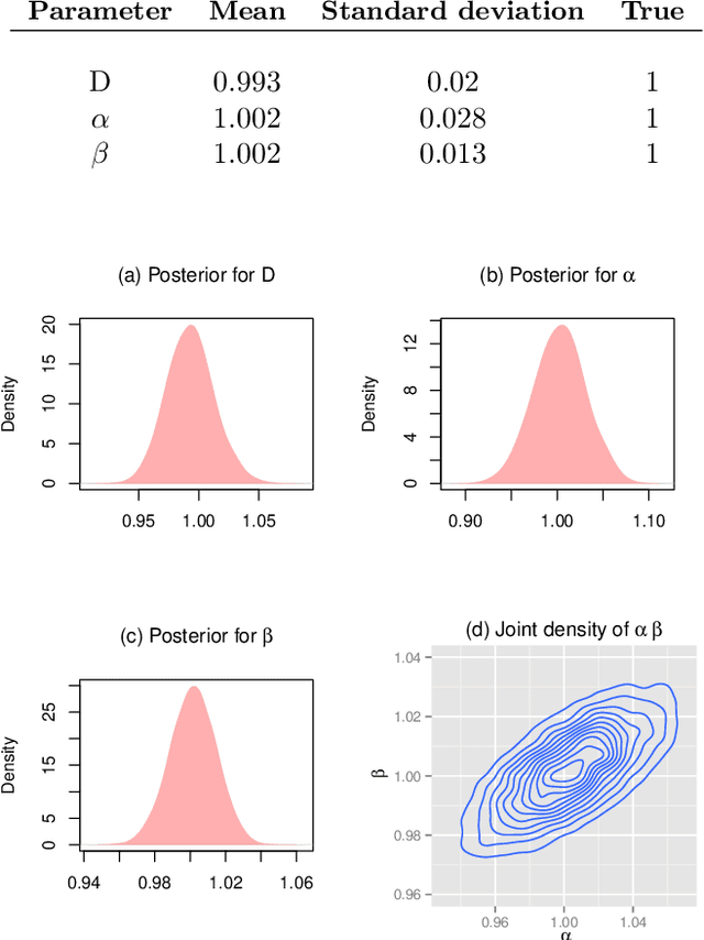 Figure 1 for Spatio-temporal Gaussian processes modeling of dynamical systems in systems biology