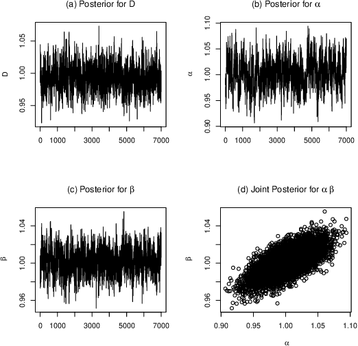 Figure 4 for Spatio-temporal Gaussian processes modeling of dynamical systems in systems biology