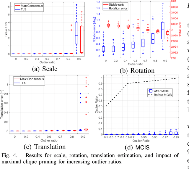 Figure 4 for A Polynomial-time Solution for Robust Registration with Extreme Outlier Rates