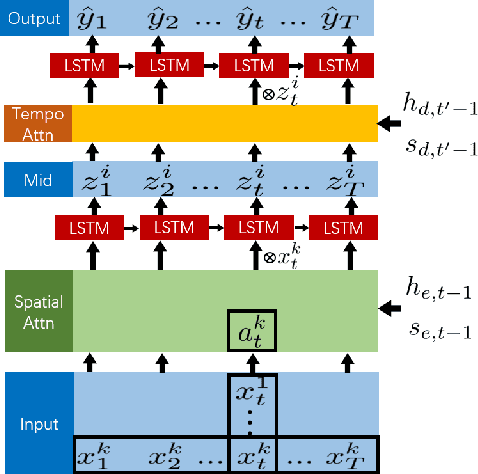 Figure 3 for Hybrid Attention Networks for Flow and Pressure Forecasting in Water Distribution Systems