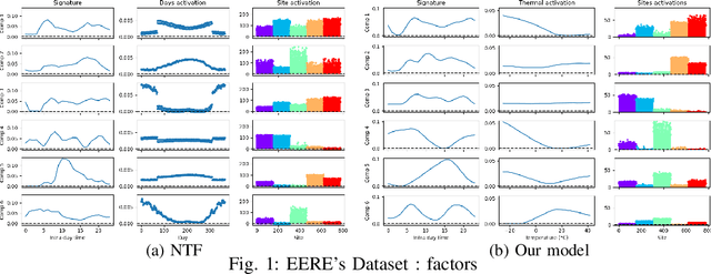 Figure 1 for Smooth nonnegative tensor factorization for multi-sites electrical load monitoring